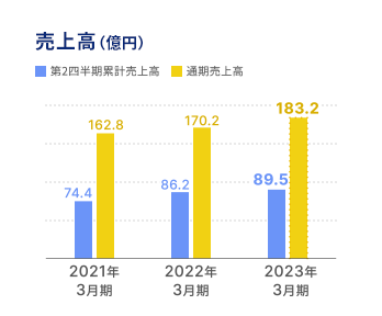 売上高