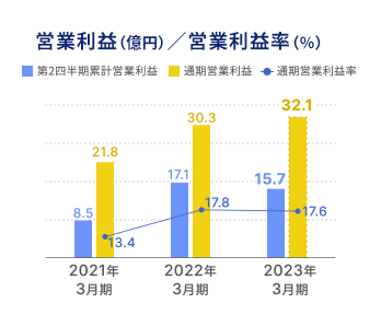 営業利益（億円）／営業利益率（％）