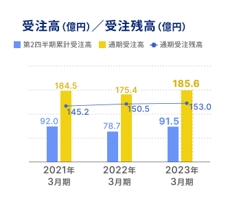 受注高（億円）／受注残高（億円）