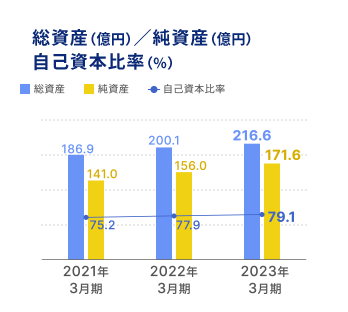 総資産（億円）／純資産（億円） 自己資本比率（％）