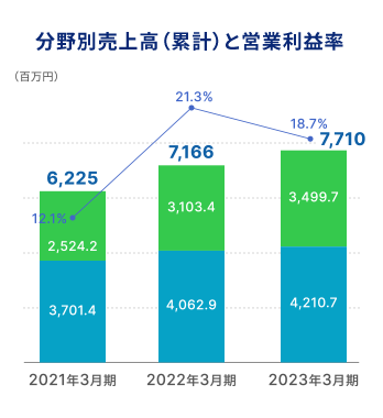 分野別売上高（累計）と営業利益率