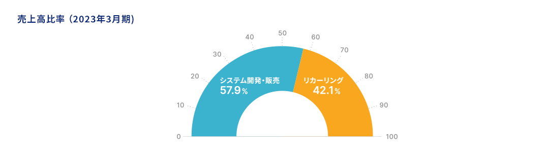 システム開発・販売57.5％　リカーリンング42.5％