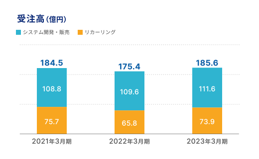 セグメント別受注高（億円）