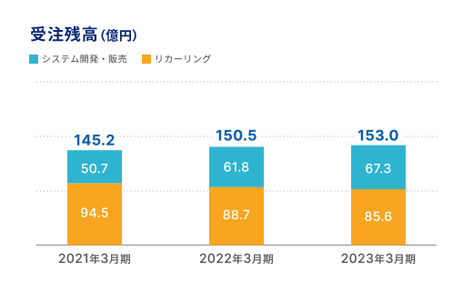 セグメント別受注残高（億円）