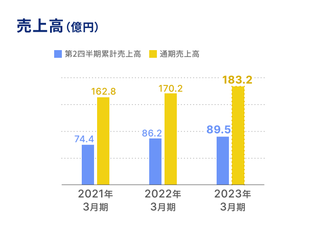 売上高