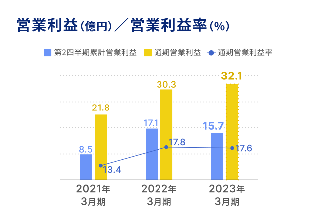 営業利益（億円）／営業利益率（％）