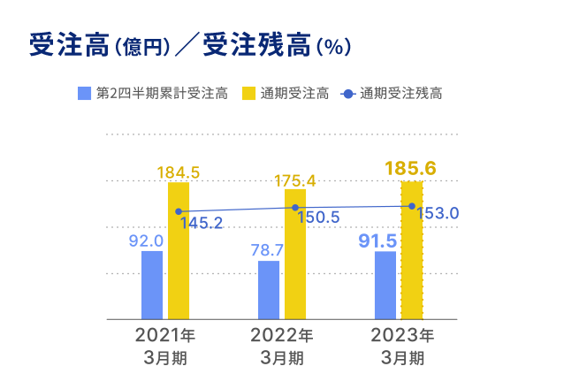 受注高（億円）／受注残高（億円）