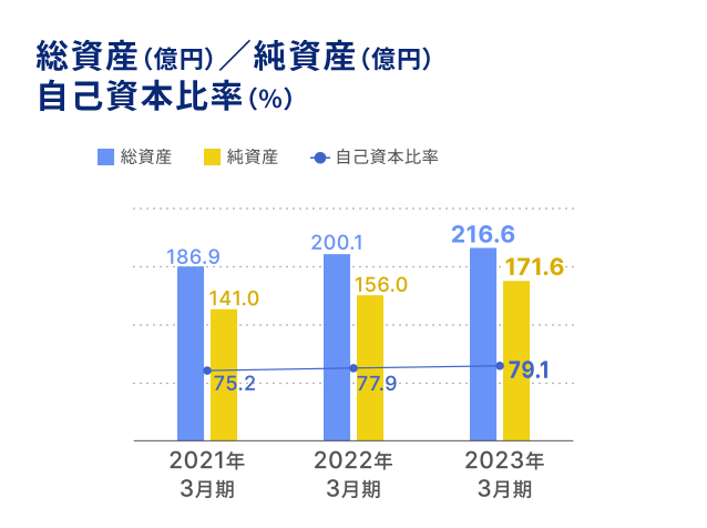 総資産（億円）／純資産（億円） 自己資本比率（％）