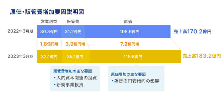 原価・販管費増加要因説明図