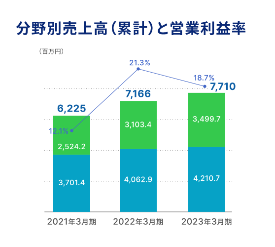 分野別売上高（累計）と営業利益率