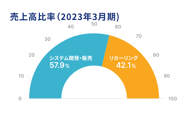 システム開発・販売57.5％　リカーリンング42.5％