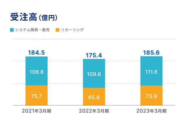 セグメント別受注高（億円）