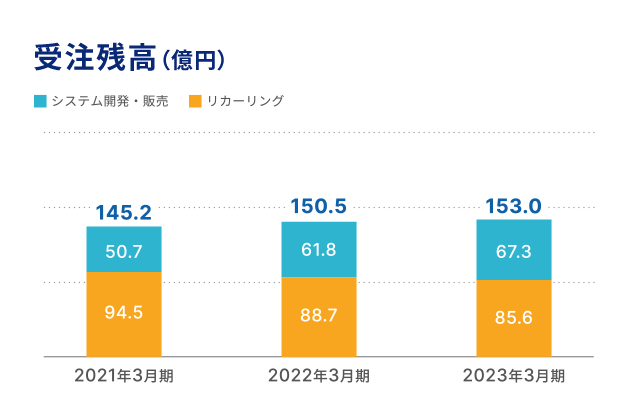 セグメント別受注残高（億円）