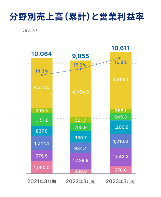 分野別売上高（累計）と営業利益率