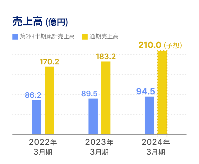 売上高 (億円)