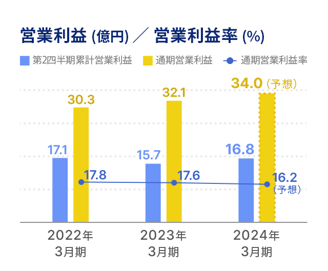 営業利益 (億円) ／ 営業利益率 (%)