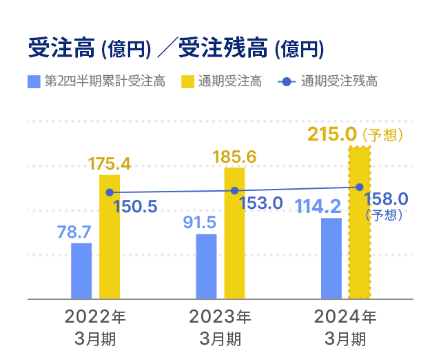 受注高 (億円) ／受注残高 (億円) 