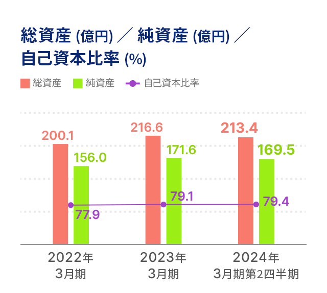 総資産 (億円) ／ 純資産 (億円) ／ 自己資本比率 (%)