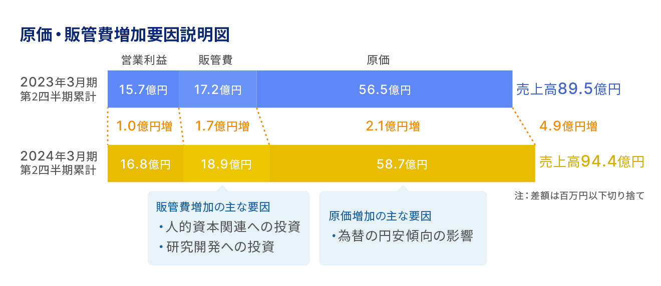 原価・販管費増加要因説明図