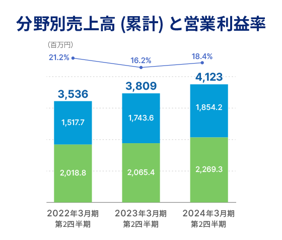 分野別売上高（累計）と営業利益率