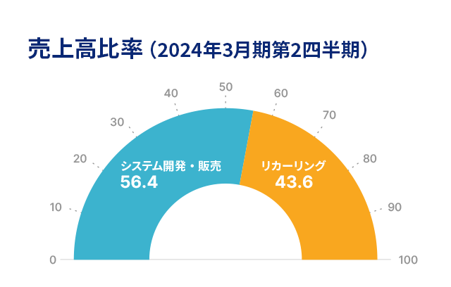 セグメント別売上高比率 (2024年3月期第2四半期)