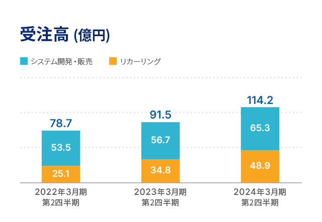 セグメント別受注高 (億円)