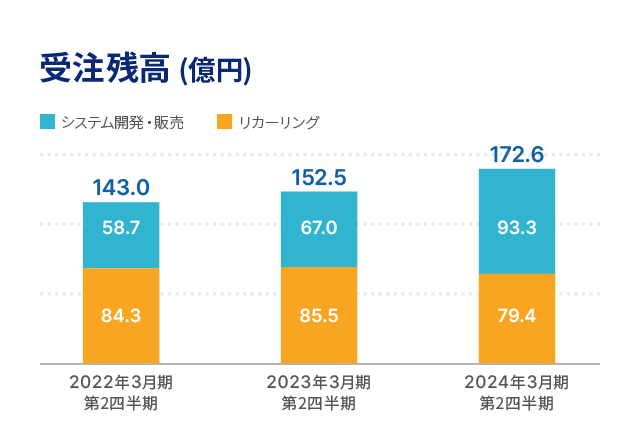 セグメント別受注残高 (億円) 