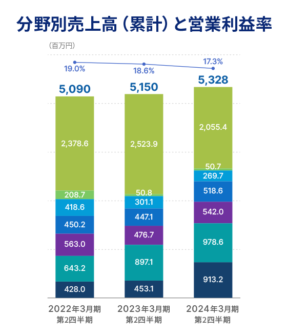 分野別売上高（累計）と営業利益率