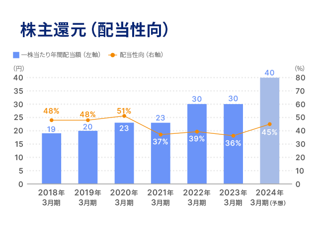 2024年度通期業績見通し