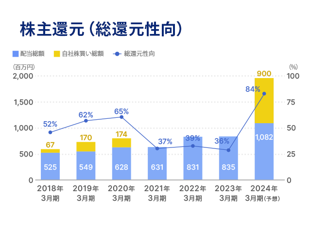 株主還元グラフ