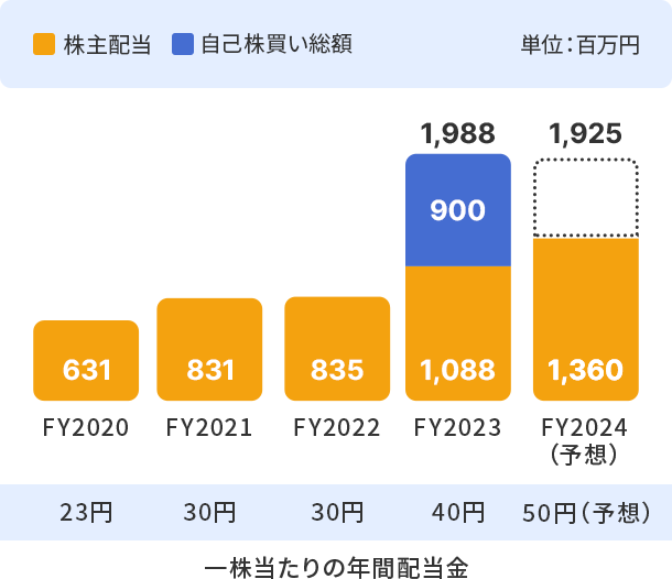 一株当たりの年間配当金グラフ