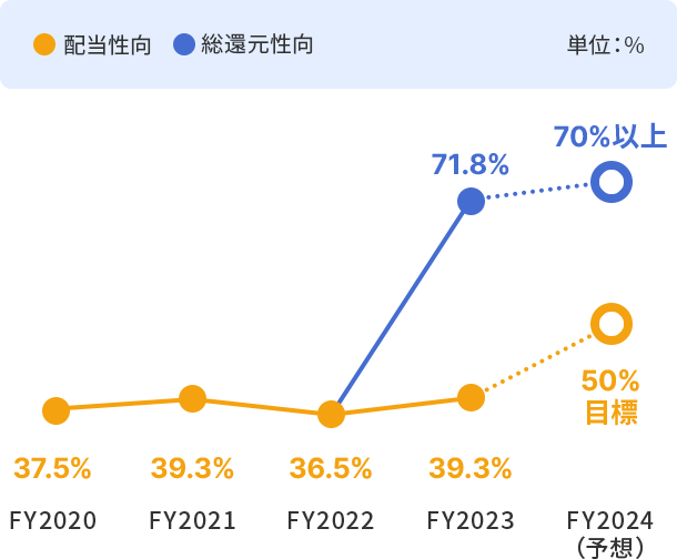 総還元性向と配当性向のグラフ