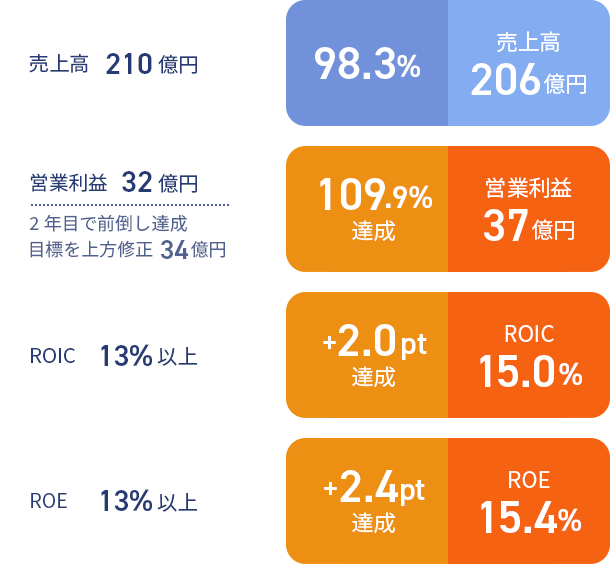 売上高：210億円目標のところ206億円（98.3%）／営業利益：32億円目標のところ37億円（109.9%達成）／ROIC：13%以上目標のところ15.0%（+2.0pt達成）／ROE：13%以上目標のところ15.4%（+2.4pt達成）