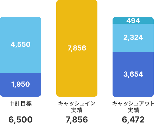 中計目標6,500／キャッシュイン実績7,856／キャッシュアウト実績6,472