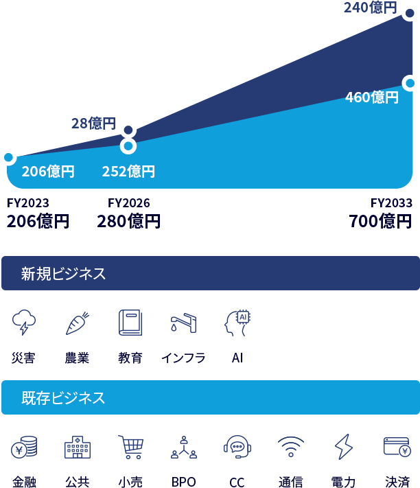 新規ビジネス・既存ビジネスの売上高目標グラフ