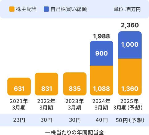 一株当たりの年間配当金グラフ