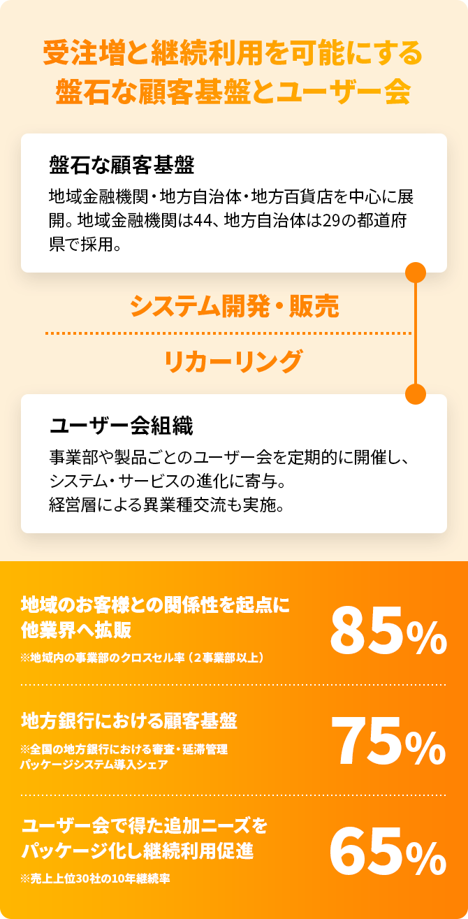 【受注増と継続利用を可能にする盤石な顧客基盤とユーザー会】地方のお客様との関係性を起点に他業界へ拡販85%／地方銀行における顧客基盤75%／ユーザー会で得た追加ニーズをパッケージ化し継続利用促進65%