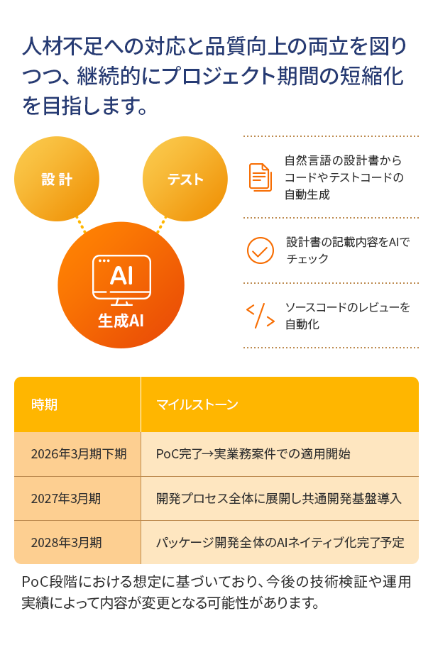 プロジェクト期間の短縮化計画の図