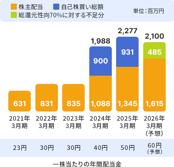 一株当たりの年間配当金グラフ