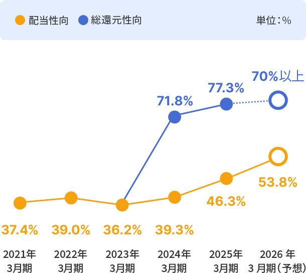 総還元性向と配当性向のグラフ