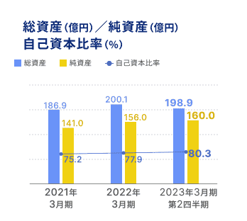 総資産（億円）／純資産（億円） 自己資本比率（％）